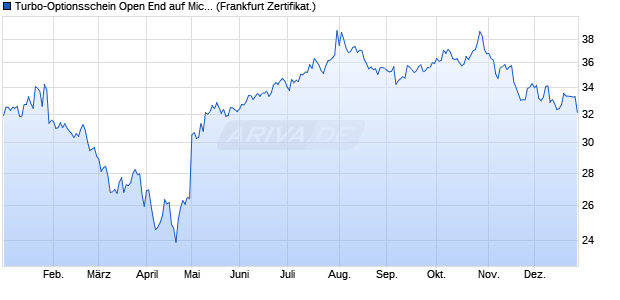 Turbo-Optionsschein Open End auf Microsoft [Vontob. (WKN: VN860X) Chart