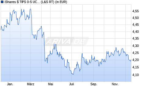 Performance des iShares $ TIPS 0-5 UCITS ETF USD (Dist) (WKN A2DKPQ, ISIN IE00BDQYWQ65)