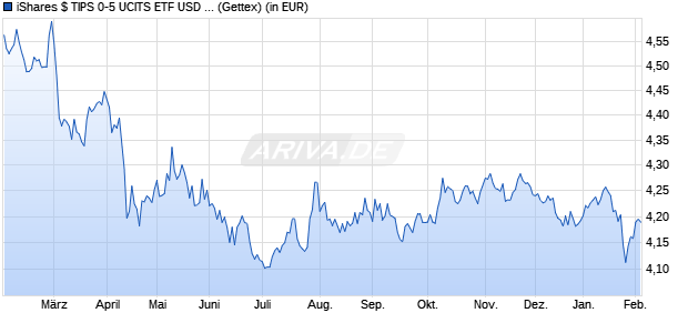 Performance des iShares $ TIPS 0-5 UCITS ETF USD (Dist) (WKN A2DKPQ, ISIN IE00BDQYWQ65)