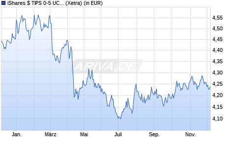Performance des iShares $ TIPS 0-5 UCITS ETF USD (Dist) (WKN A2DKPQ, ISIN IE00BDQYWQ65)