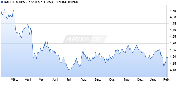 Performance des iShares $ TIPS 0-5 UCITS ETF USD (Dist) (WKN A2DKPQ, ISIN IE00BDQYWQ65)