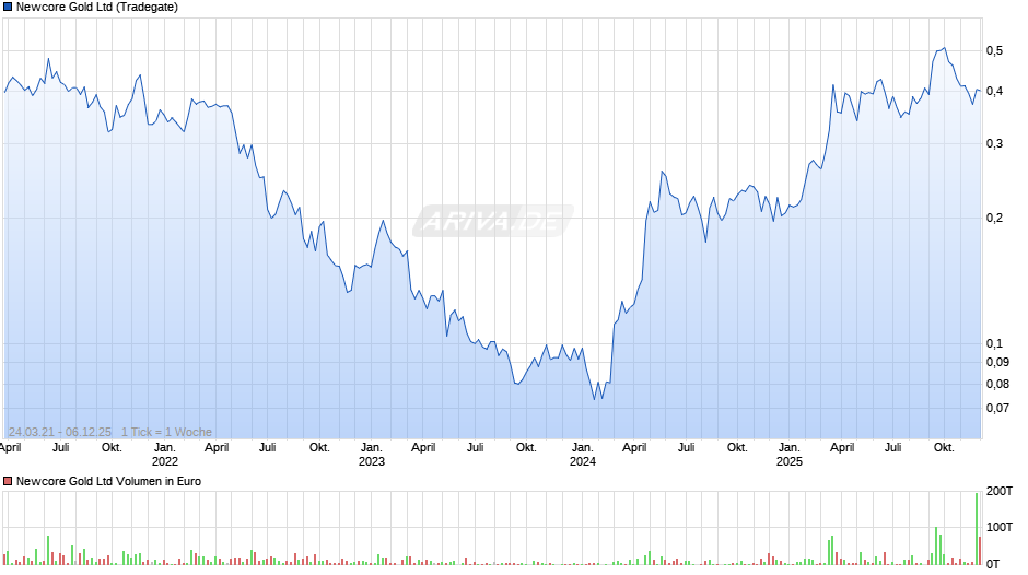 Newcore Gold Chart