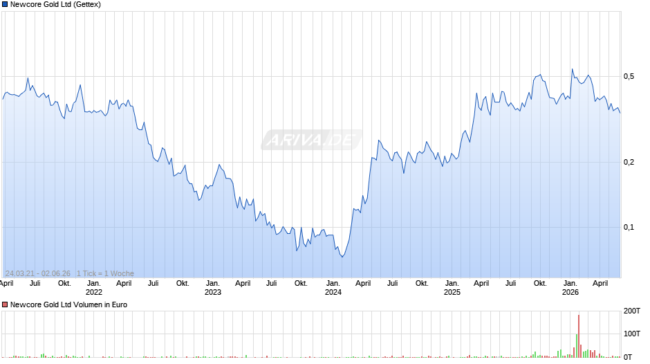 Newcore Gold Chart