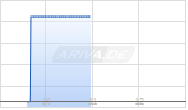 Newcore Gold Ltd Chart
