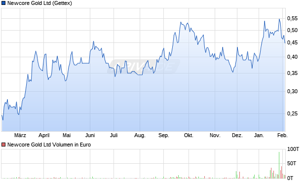 Newcore Gold Aktie Chart