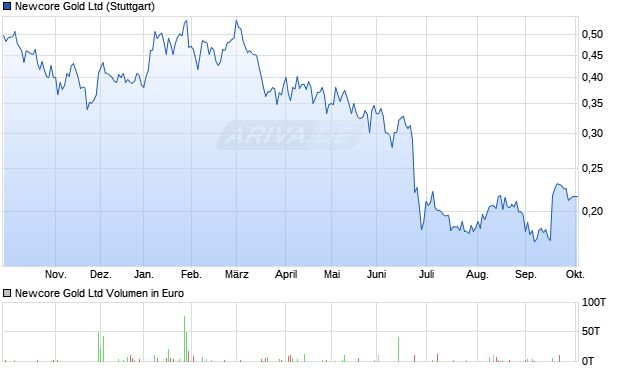 Newcore Gold Aktie Chart