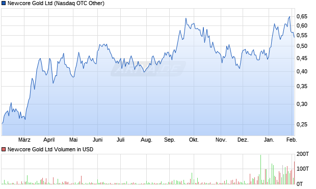 Newcore Gold Aktie Chart