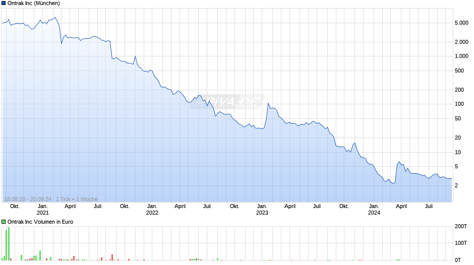 Ontrak Chart