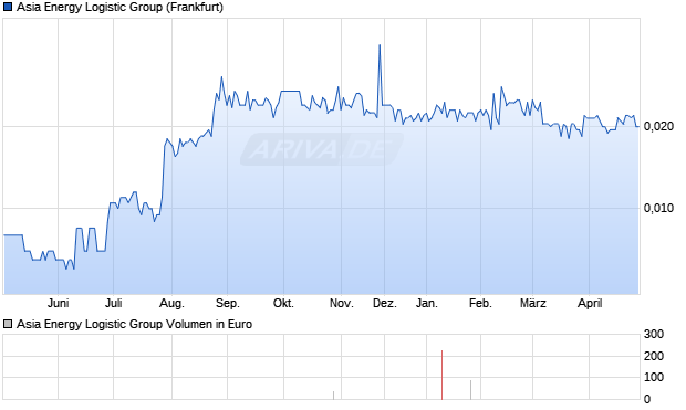 Asia Energy Logistic Group Aktie Chart