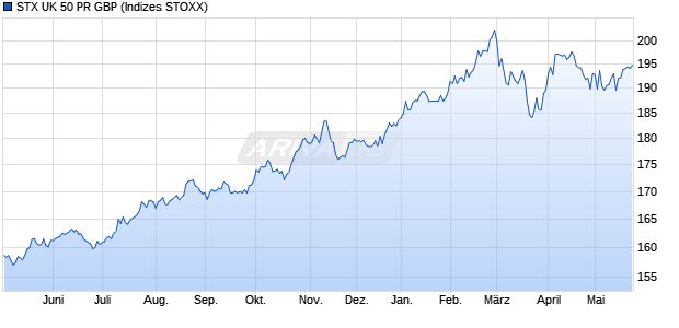 STX UK 50 PR GBP Chart