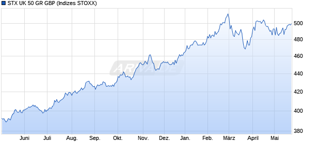 STX UK 50 GR GBP Chart