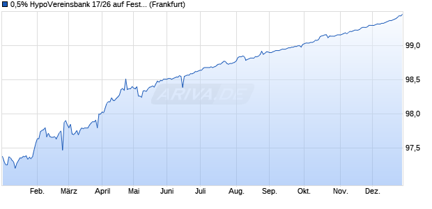 0,5% HypoVereinsbank 17/26 auf Festzins (WKN HV2AMT, ISIN DE000HV2AMT6) Chart