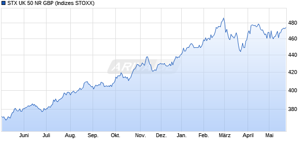 STX UK 50 NR GBP Chart
