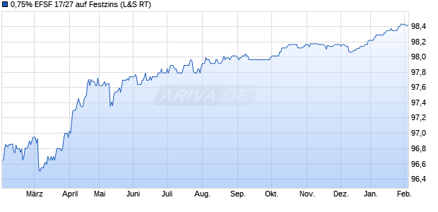 0,75% EFSF 17/27 auf Festzins (WKN A1G0DR, ISIN EU000A1G0DR4) Chart