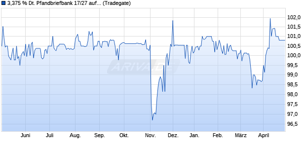 3,375 % Deutsche Pfandbriefbank 17/27 auf Festzins (WKN A2DAST, ISIN DE000A2DAST0) Chart