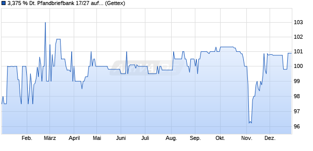 3,375 % Deutsche Pfandbriefbank 17/27 auf Festzins (WKN A2DAST, ISIN DE000A2DAST0) Chart