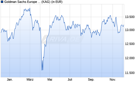 Performance des Goldman Sachs Europe Sustainable Equity I Cap EUR (WKN A2DP1G, ISIN LU0991964247)