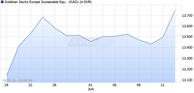Performance des Goldman Sachs Europe Sustainable Equity I Cap EUR (WKN A2DP1G, ISIN LU0991964247)