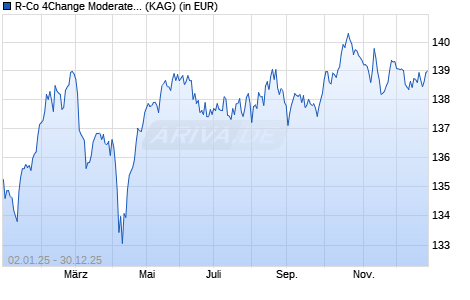Performance des R-Co 4Change Moderate Allocation C EUR (WKN A113DT, ISIN FR0011276567)