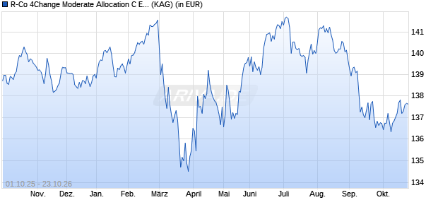 Performance des R-Co 4Change Moderate Allocation C EUR (WKN A113DT, ISIN FR0011276567)