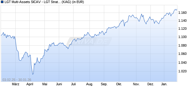 Performance des LGT Multi-Assets SICAV - LGT Strategy 4 Years (CHF) B (WKN A2DM6H, ISIN LI0350494907)