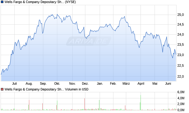 Wells Fargo & Company Aktie Chart