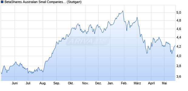BetaShares Australian Small Companies Select Fun. Chart