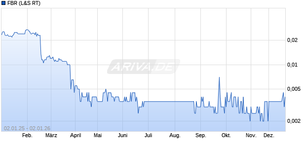 FBR Aktie Chart