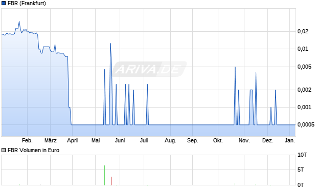 FBR Aktie Chart