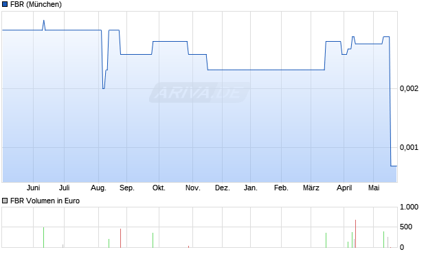 FBR Aktie Chart