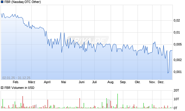FBR Aktie Chart