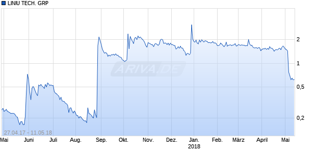 LINIU TECH. GRP Chart