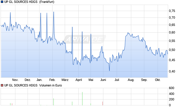 UP GL SOURCES HDGS LS-,25 Aktie Chart