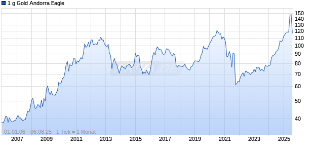 1 g Gold Andorra Eagle Chart