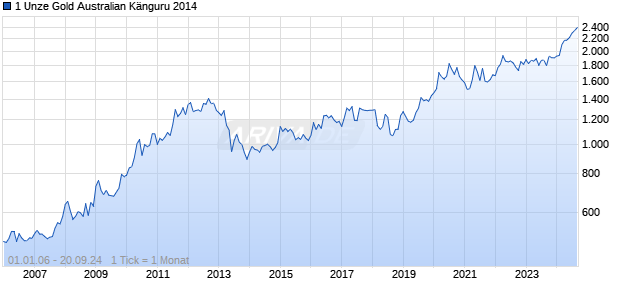 1 Unze Gold Australian Känguru 2014 Chart
