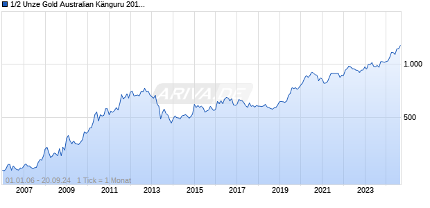 1/2 Unze Gold Australian Känguru 2014 Chart