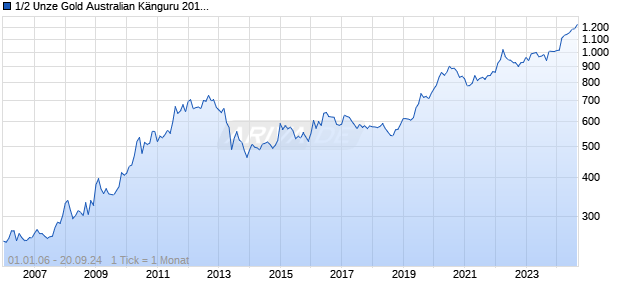1/2 Unze Gold Australian Känguru 2015 Chart