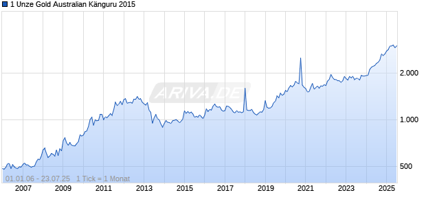 1 Unze Gold Australian Känguru 2015 Chart