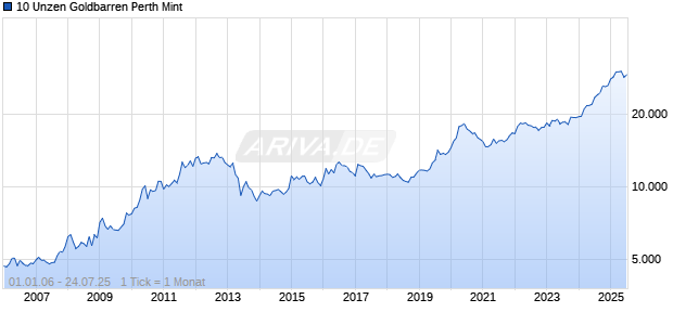 10 Unzen Goldbarren Perth Mint Chart