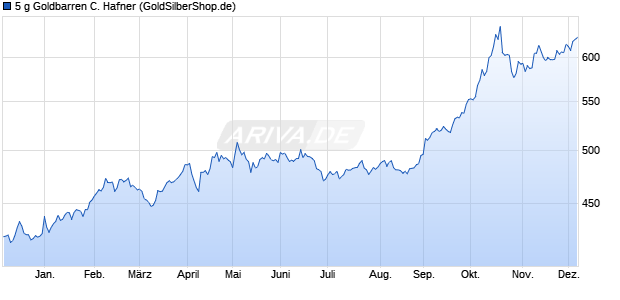 5 g Goldbarren C. Hafner Edelmetall Chart