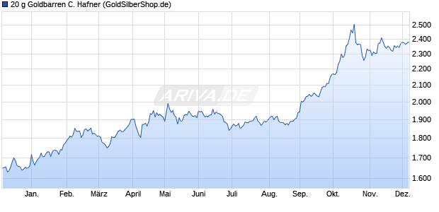 20 g Goldbarren C. Hafner Edelmetall Chart