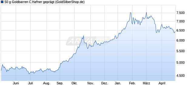 50 g Goldbarren C.Hafner gepr&auml;gt Edelmetall Chart