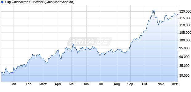 1 kg Goldbarren C. Hafner Edelmetall Chart