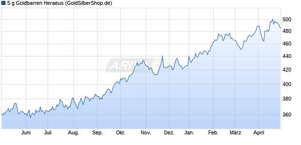 5 g Goldbarren Heraeus Edelmetall Chart