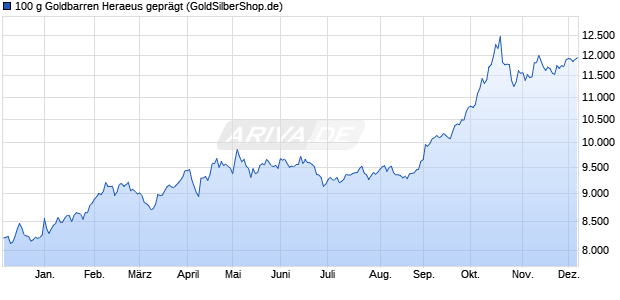100 g Goldbarren Heraeus geprägt Edelmetall Chart