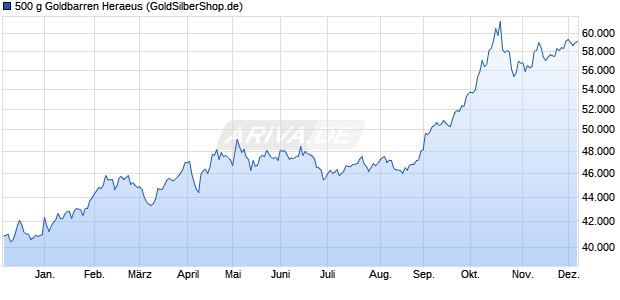 500 g Goldbarren Heraeus Edelmetall Chart