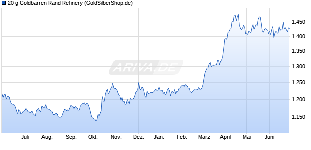 20 g Goldbarren Rand Refinery Edelmetall Chart