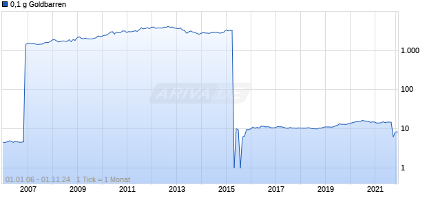 0,1 g Goldbarren Chart