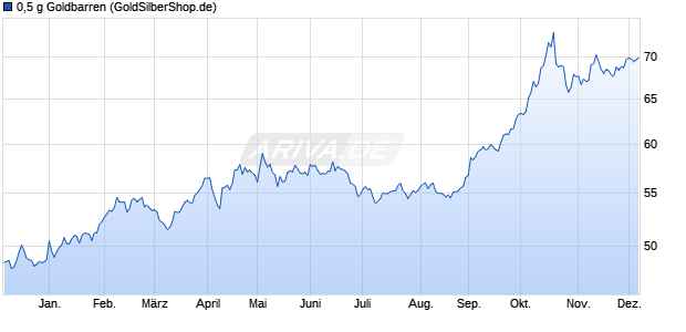0,5 g Goldbarren Edelmetall Chart