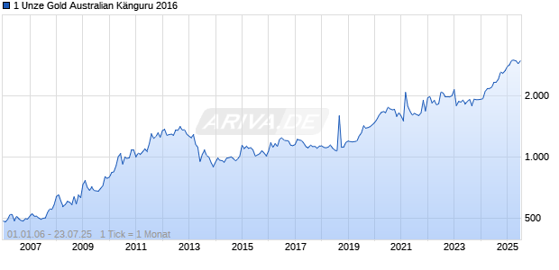 1 Unze Gold Australian Känguru 2016 Chart